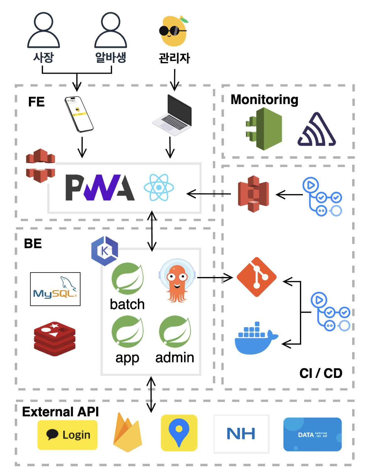 System Architecture